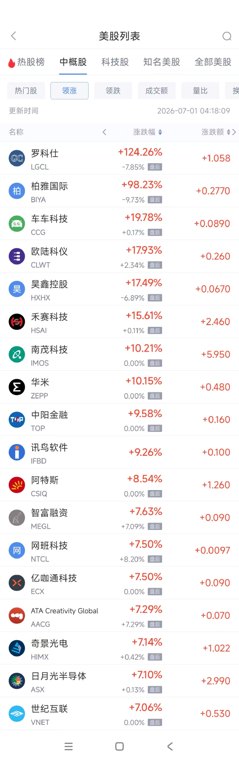 7月1日热门中概股多数上涨 台积电涨4.86%,富途控股跌3.53%