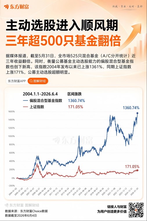 近三年 全市场525只翻倍基!多家中型公募跑出黑马